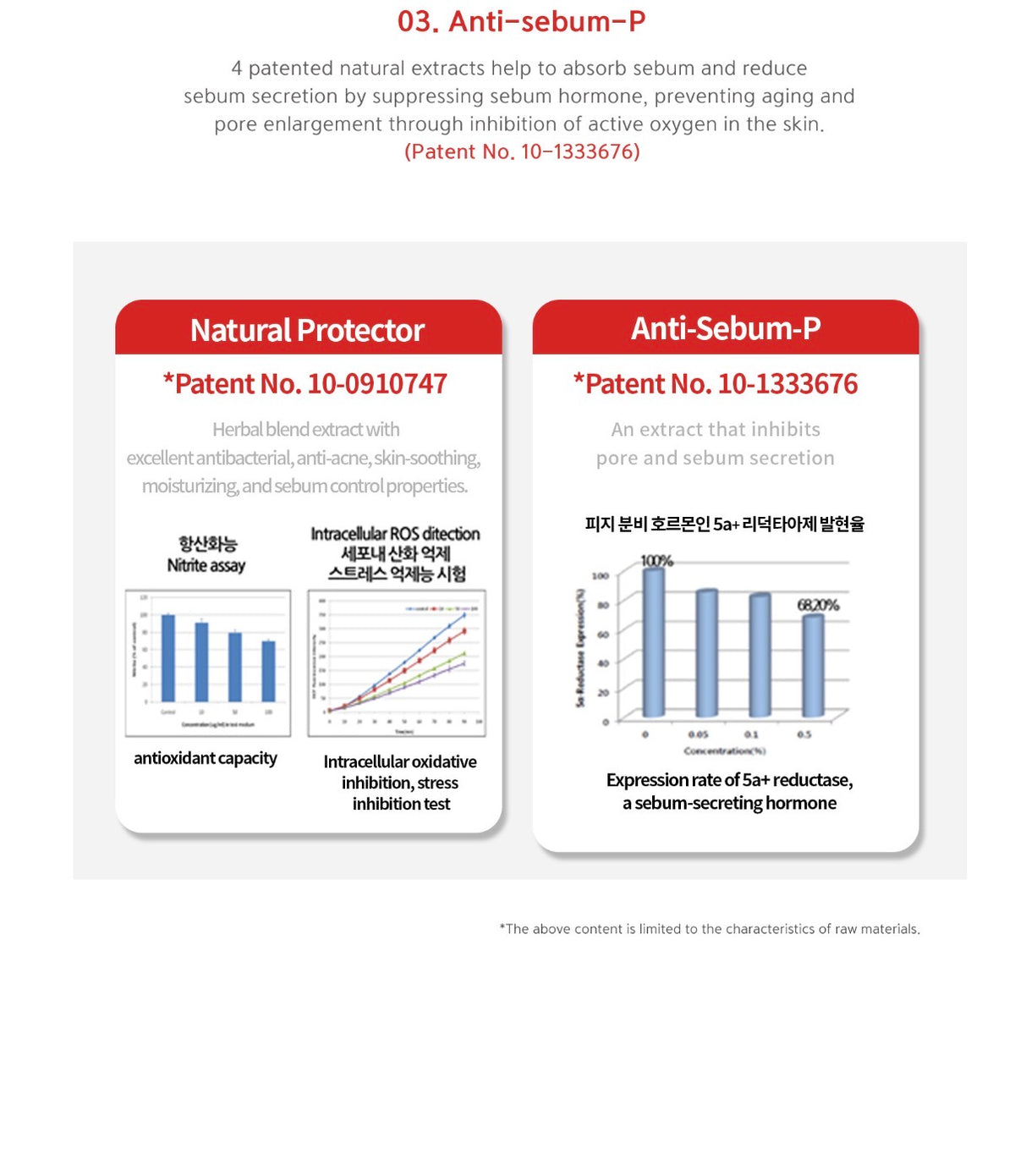 A medical/informational chart in English and Korean about '03. Anti-sebum-P', showing two white panels with red headers, patent numbers, bar graphs, and text describing natural extract benefits for sebum absorption and secretion.
